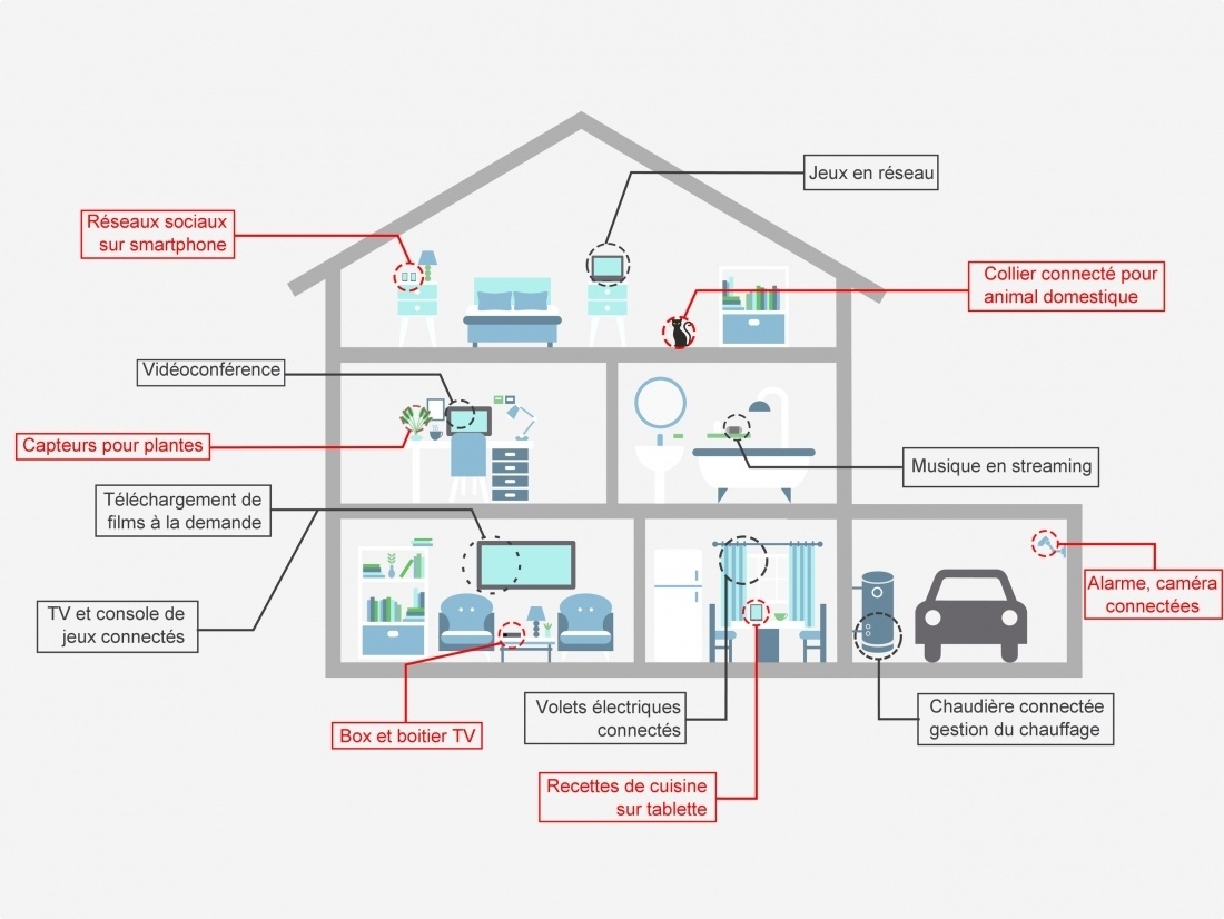 Exemple de maison connectée